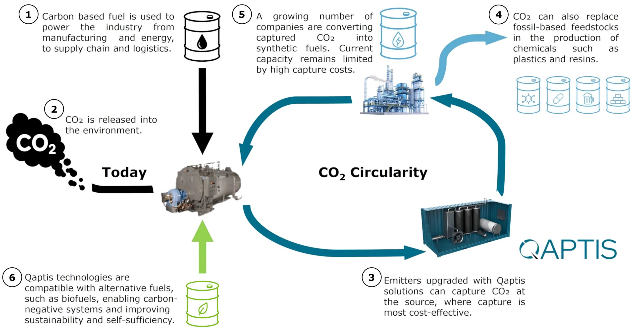 CO2circ
